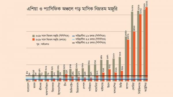 ৮০ শতাংশেরই মজুরি কমেছে